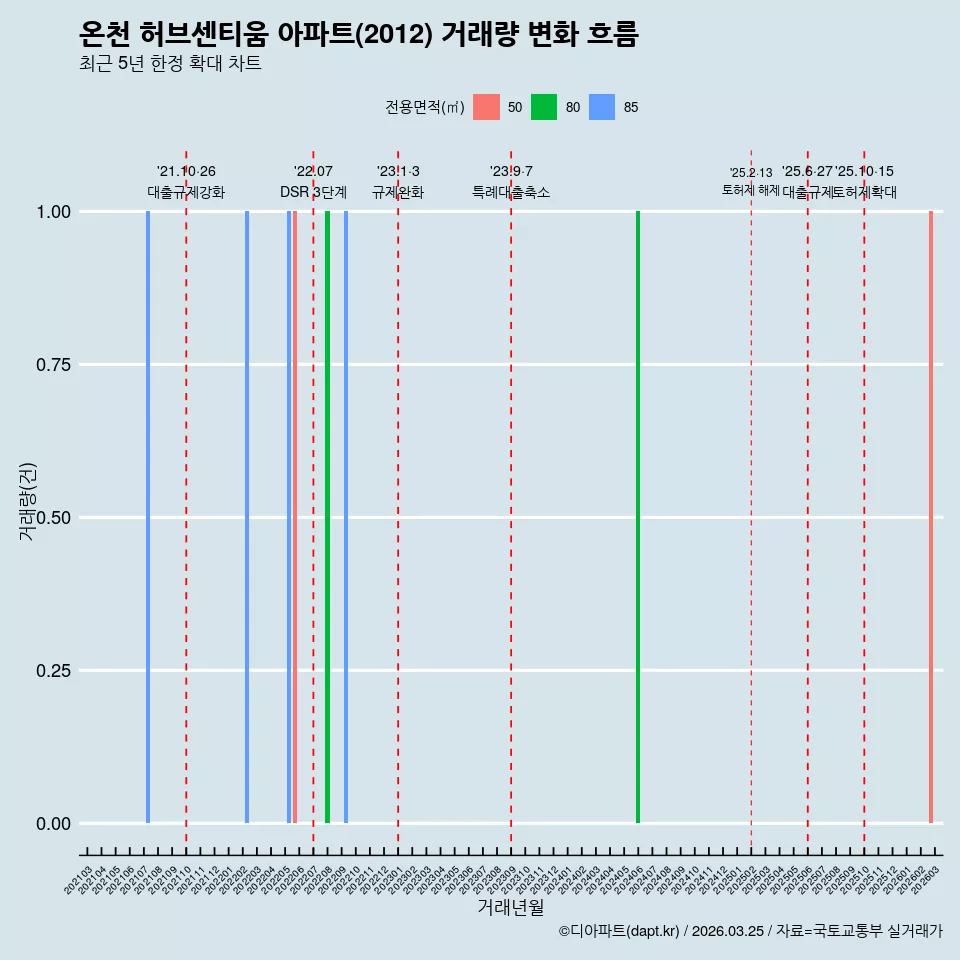 온천 허브센티움 아파트(2012) 거래량 변화 흐름