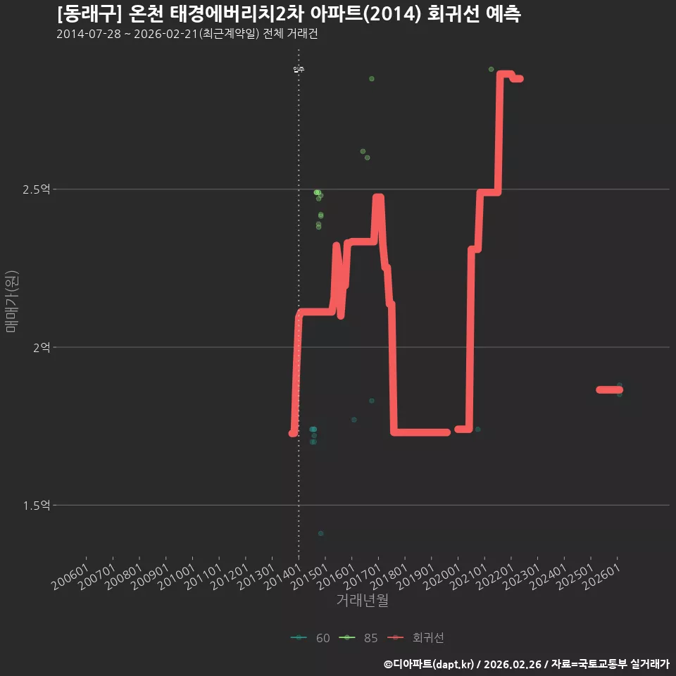 [동래구] 온천 태경에버리치2차 아파트(2014) 회귀선 예측