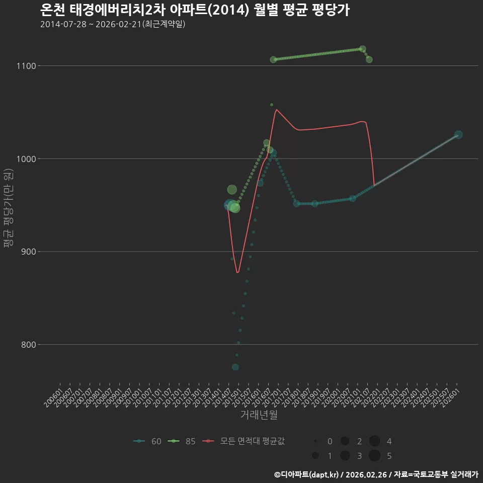 온천 태경에버리치2차 아파트(2014) 월별 평균 평당가