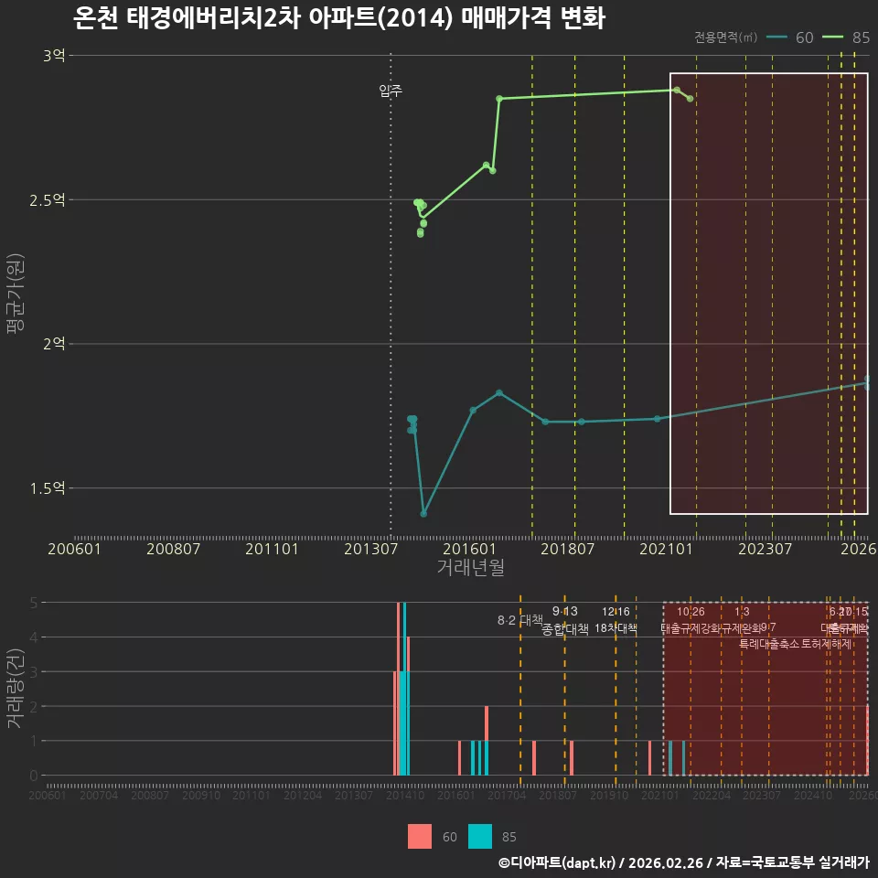 온천 태경에버리치2차 아파트(2014) 매매가격 변화