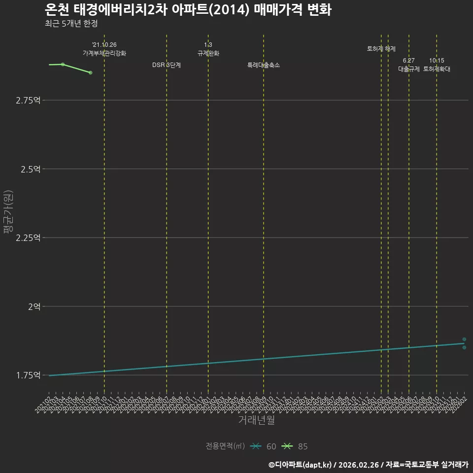 온천 태경에버리치2차 아파트(2014) 매매가격 변화