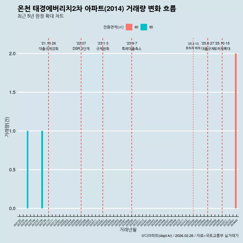 온천 태경에버리치2차 아파트(2014) 거래량 변화 흐름