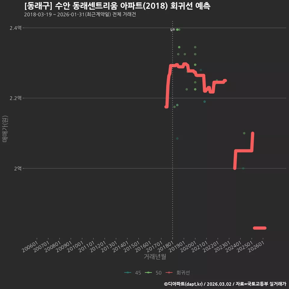 [동래구] 수안 동래센트리움 아파트(2018) 회귀선 예측