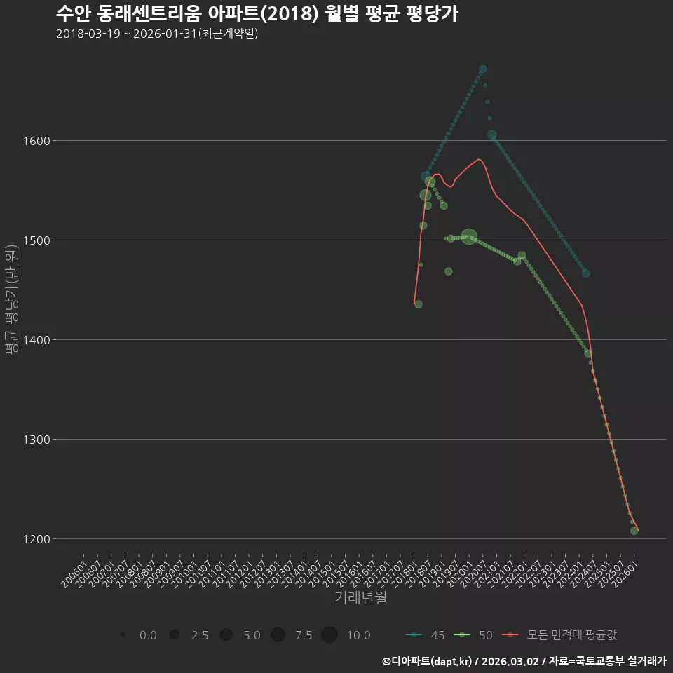 수안 동래센트리움 아파트(2018) 월별 평균 평당가