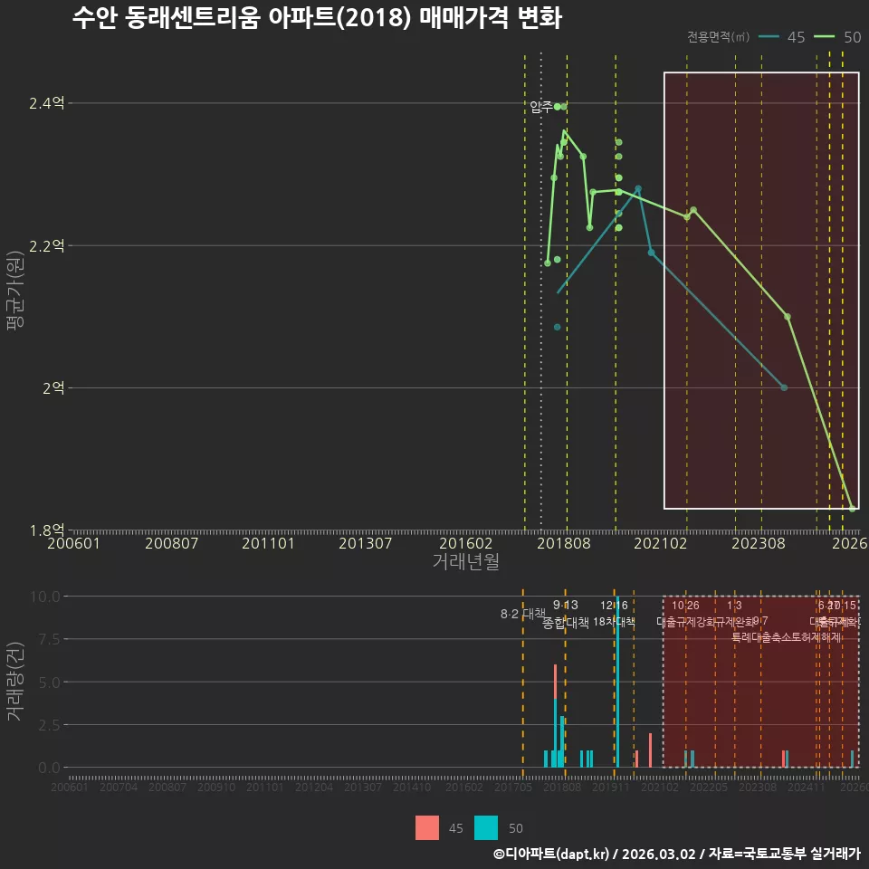 수안 동래센트리움 아파트(2018) 매매가격 변화