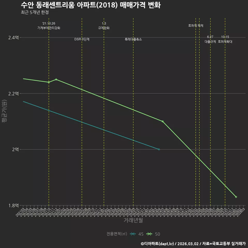 수안 동래센트리움 아파트(2018) 매매가격 변화