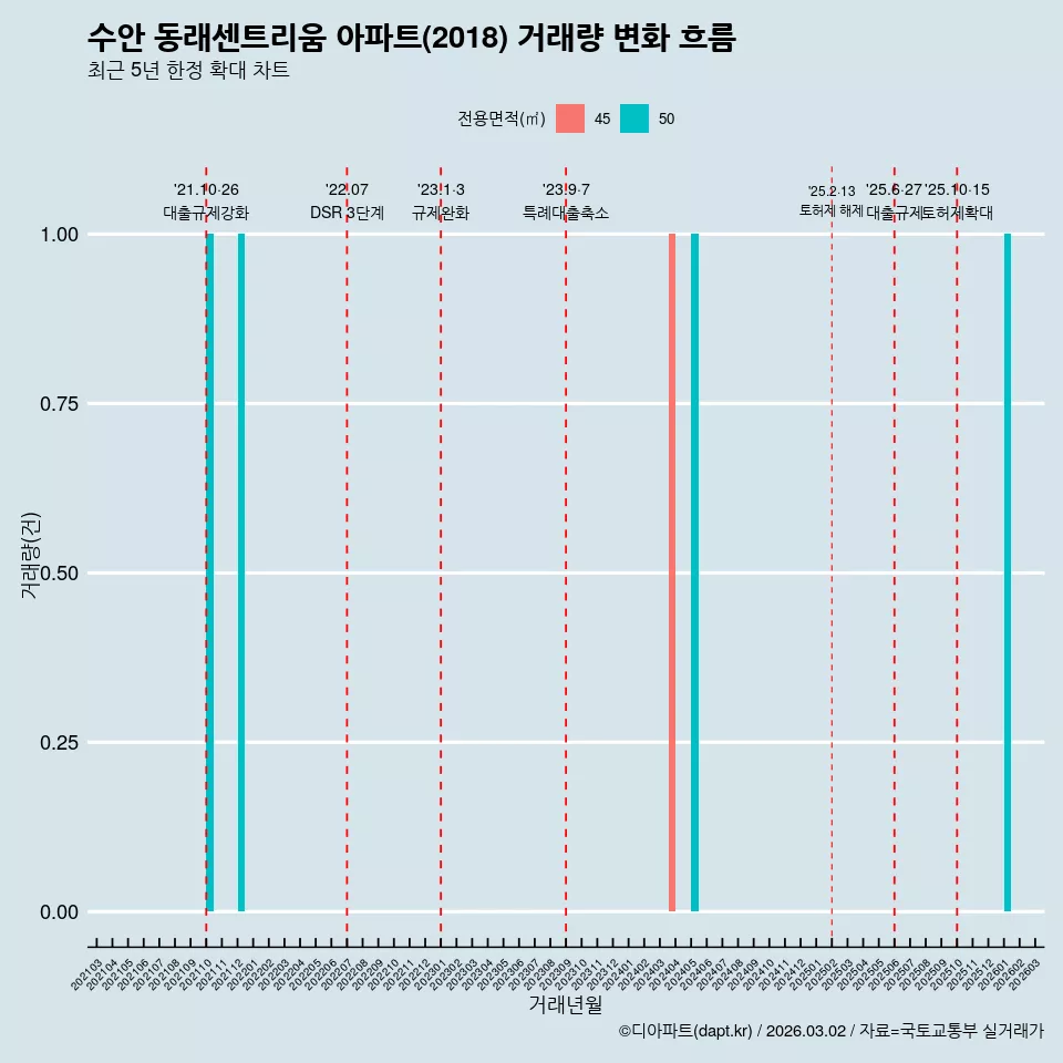 수안 동래센트리움 아파트(2018) 거래량 변화 흐름