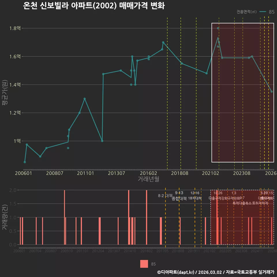 온천 신보빌라 아파트(2002) 매매가격 변화