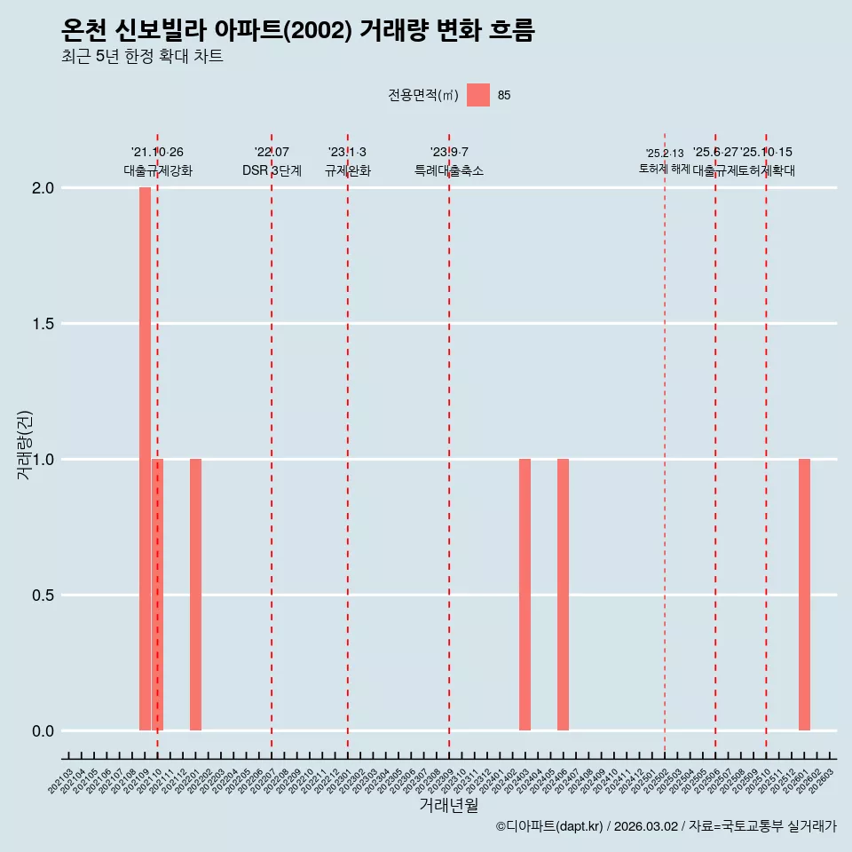 온천 신보빌라 아파트(2002) 거래량 변화 흐름