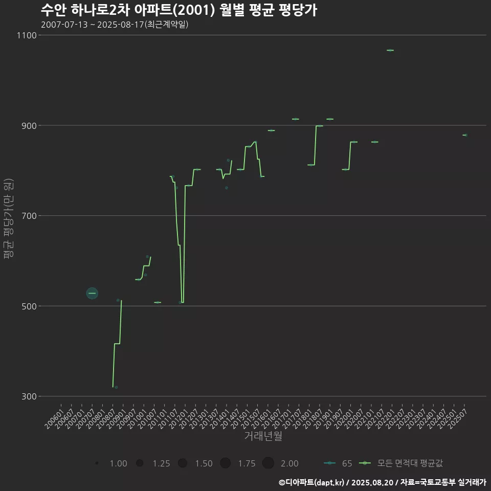수안 하나로2차 아파트(2001) 월별 평균 평당가
