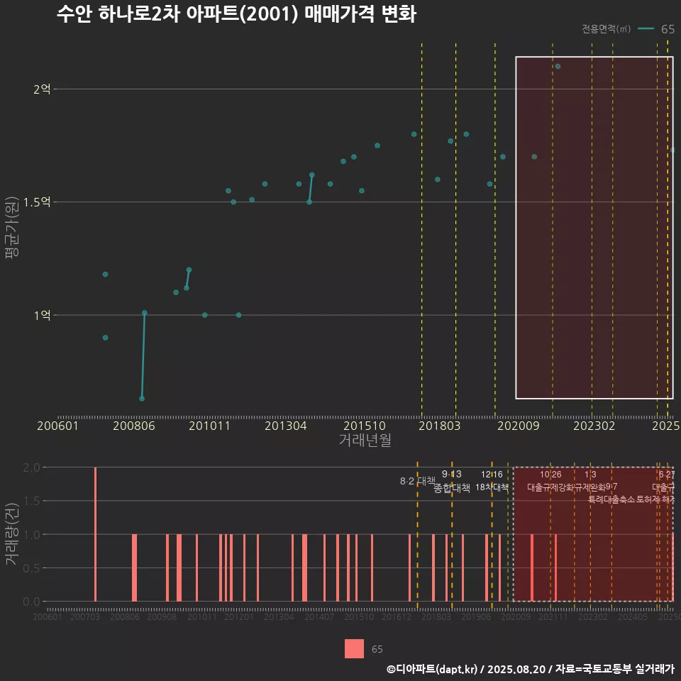 수안 하나로2차 아파트(2001) 매매가격 변화
