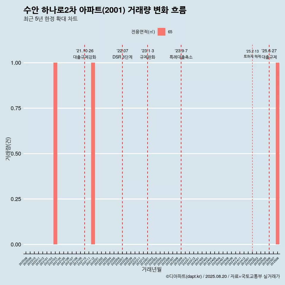 수안 하나로2차 아파트(2001) 거래량 변화 흐름