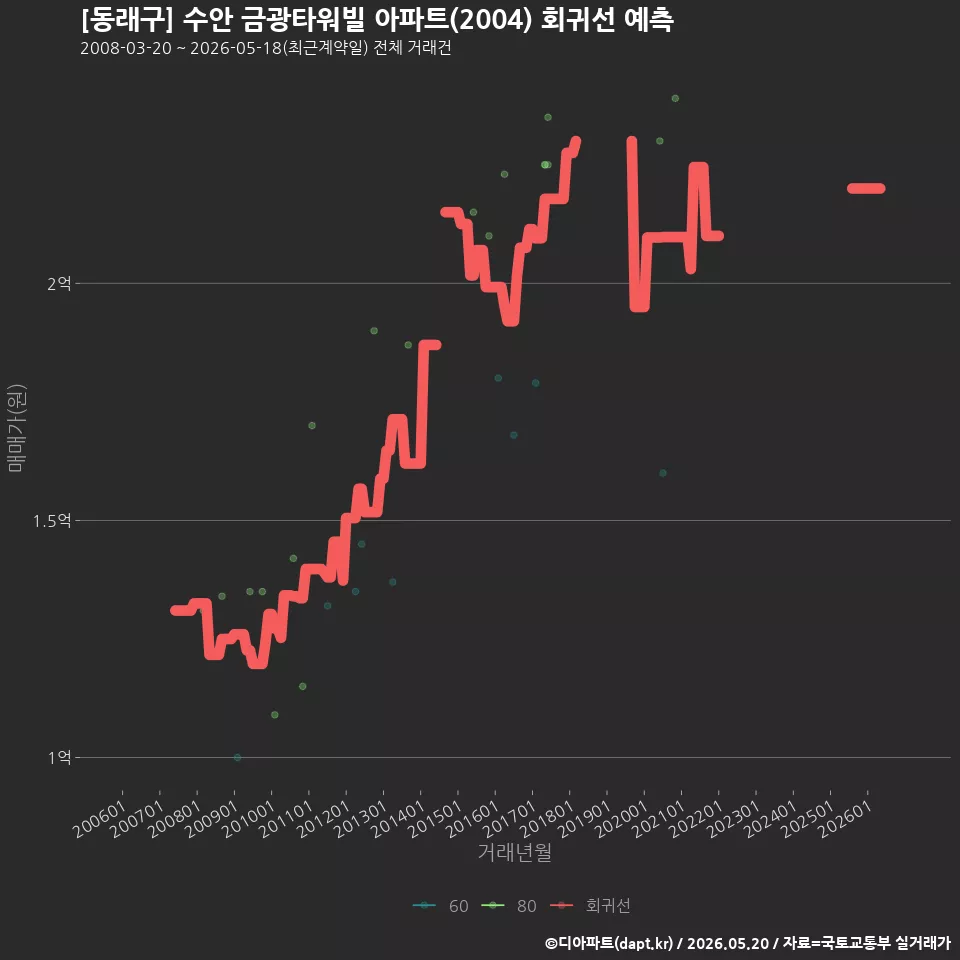 [동래구] 수안 금광타워빌 아파트(2004) 회귀선 예측