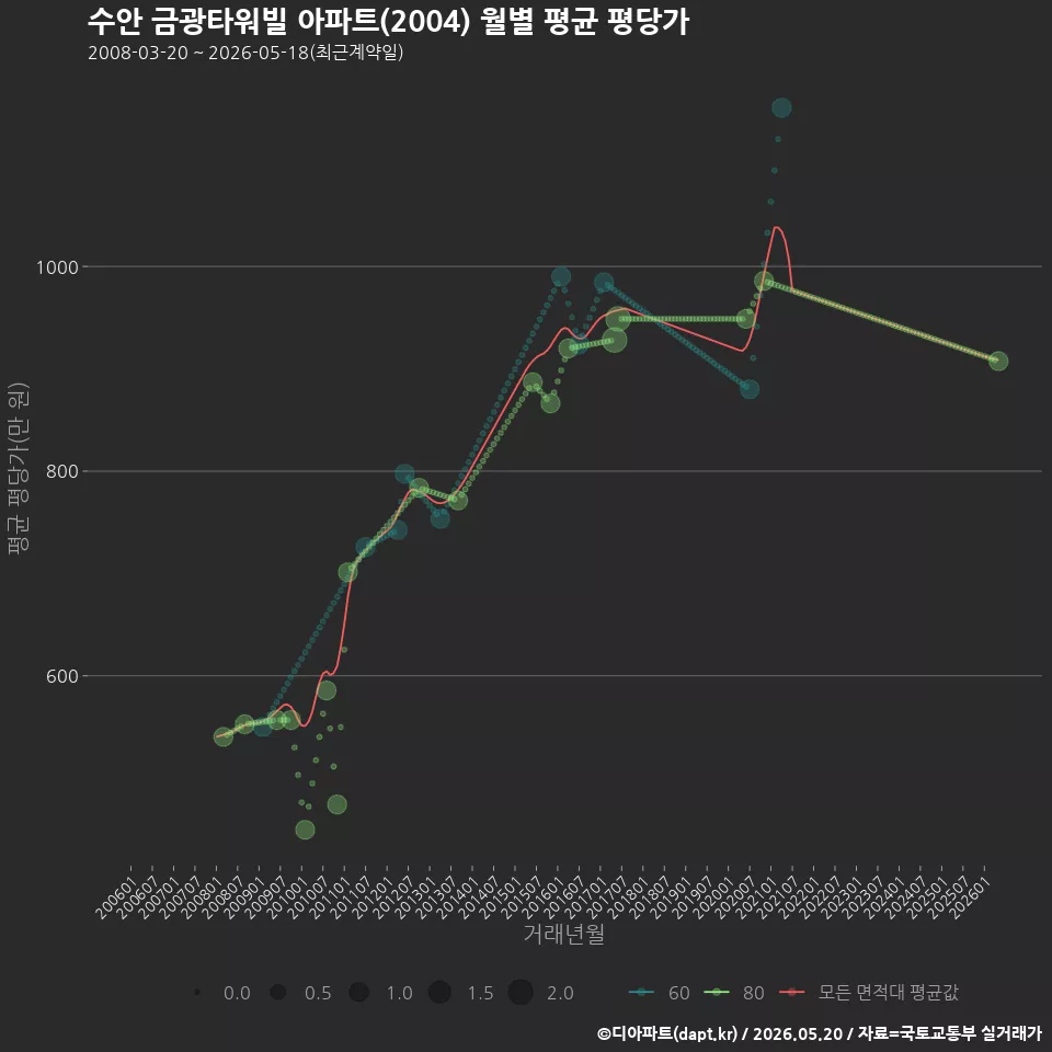 수안 금광타워빌 아파트(2004) 월별 평균 평당가