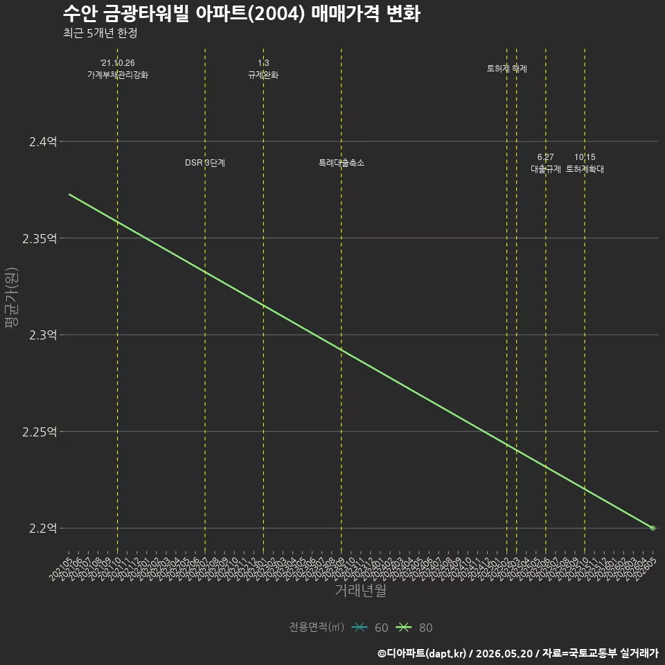수안 금광타워빌 아파트(2004) 매매가격 변화