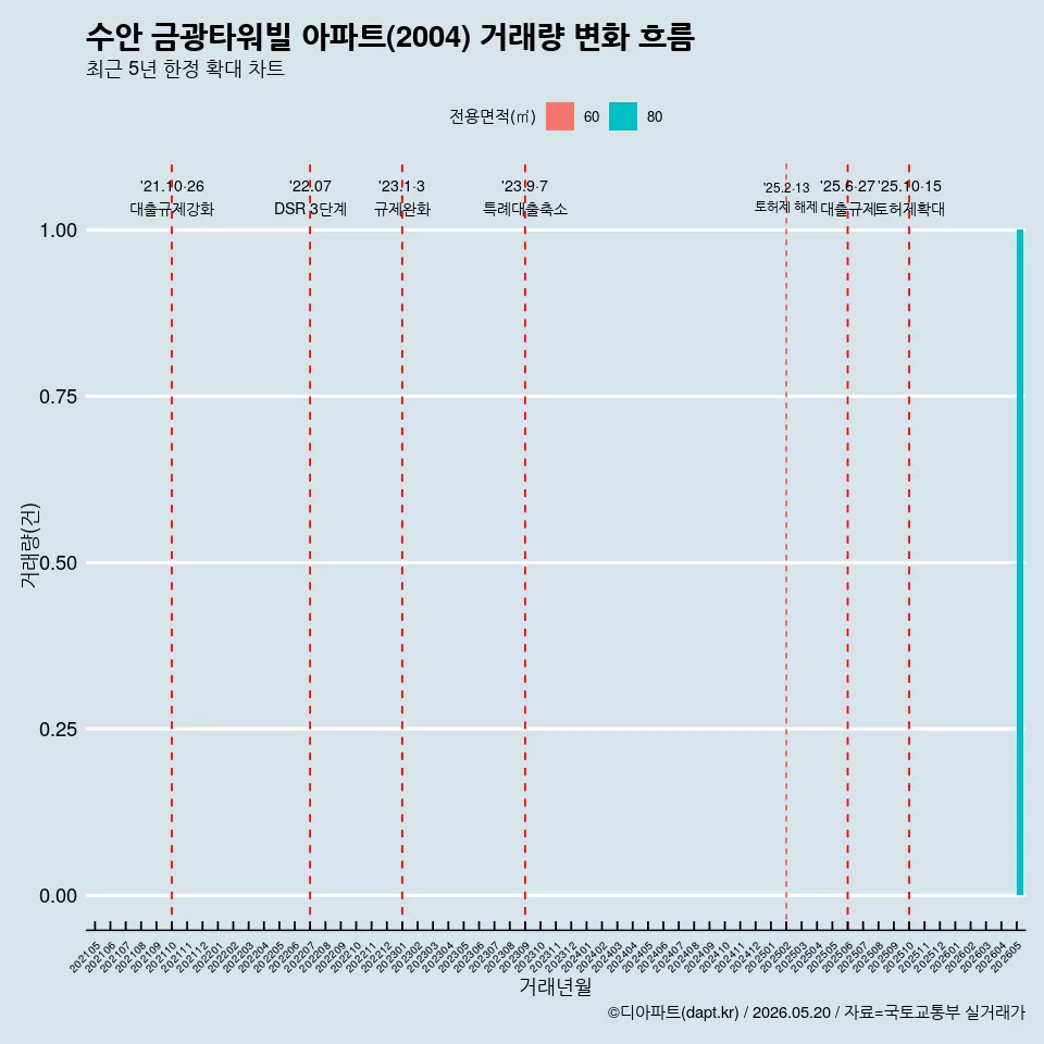 수안 금광타워빌 아파트(2004) 거래량 변화 흐름