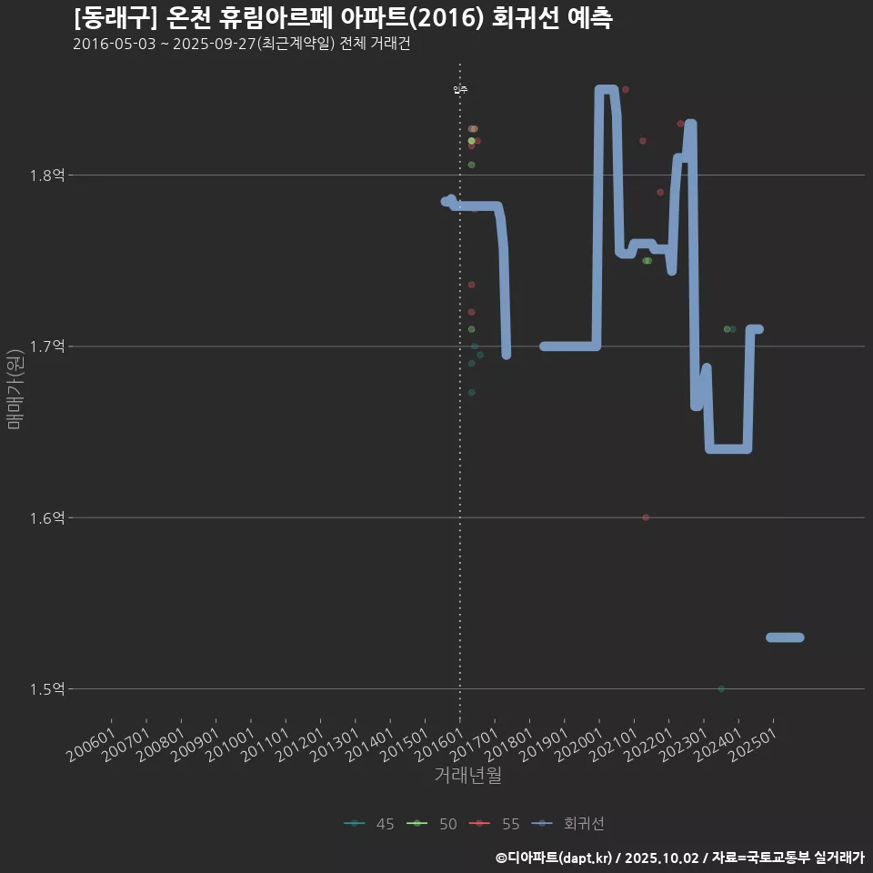 [동래구] 온천 휴림아르페 아파트(2016) 회귀선 예측