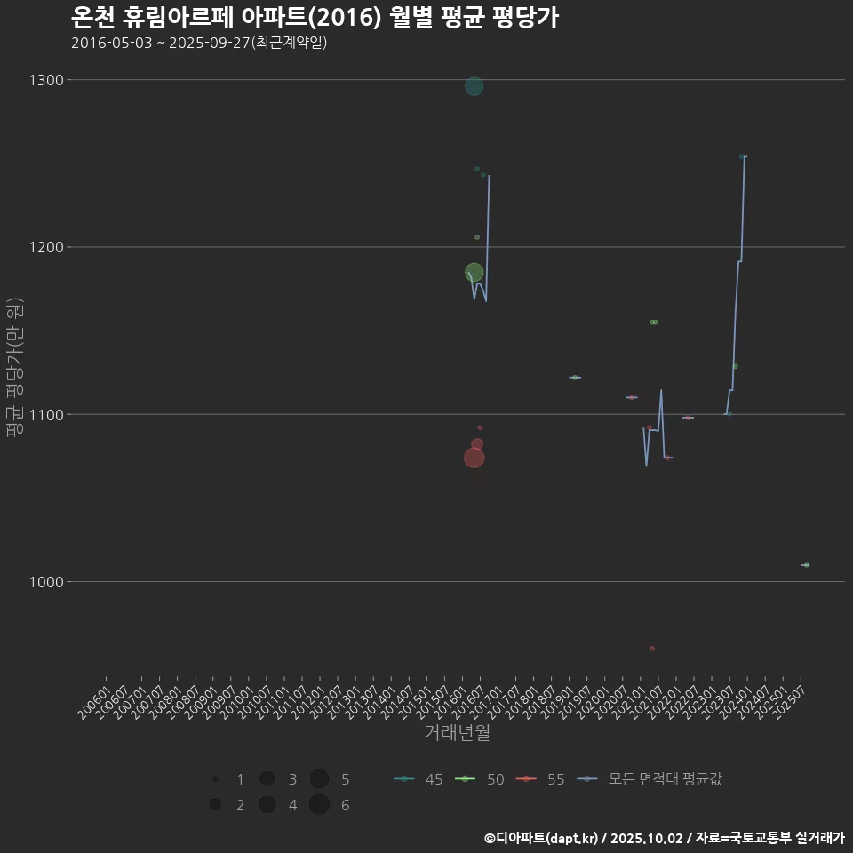 온천 휴림아르페 아파트(2016) 월별 평균 평당가
