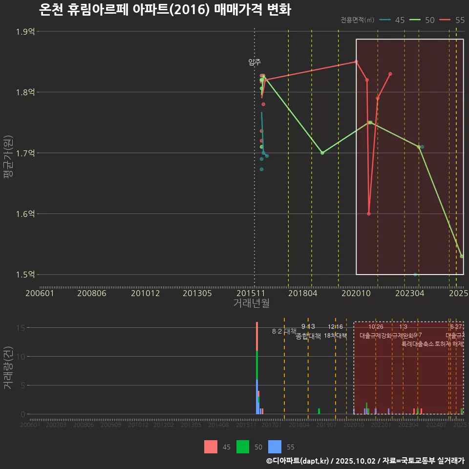 온천 휴림아르페 아파트(2016) 매매가격 변화