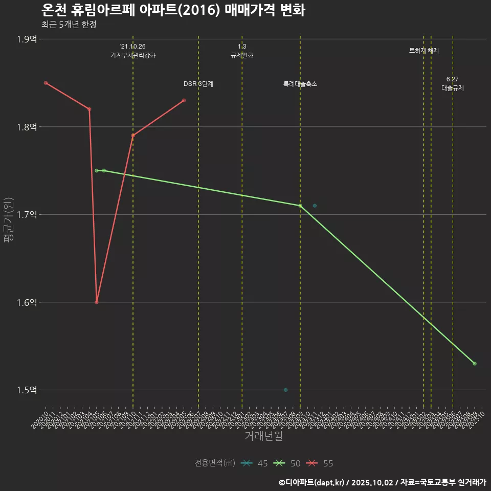 온천 휴림아르페 아파트(2016) 매매가격 변화