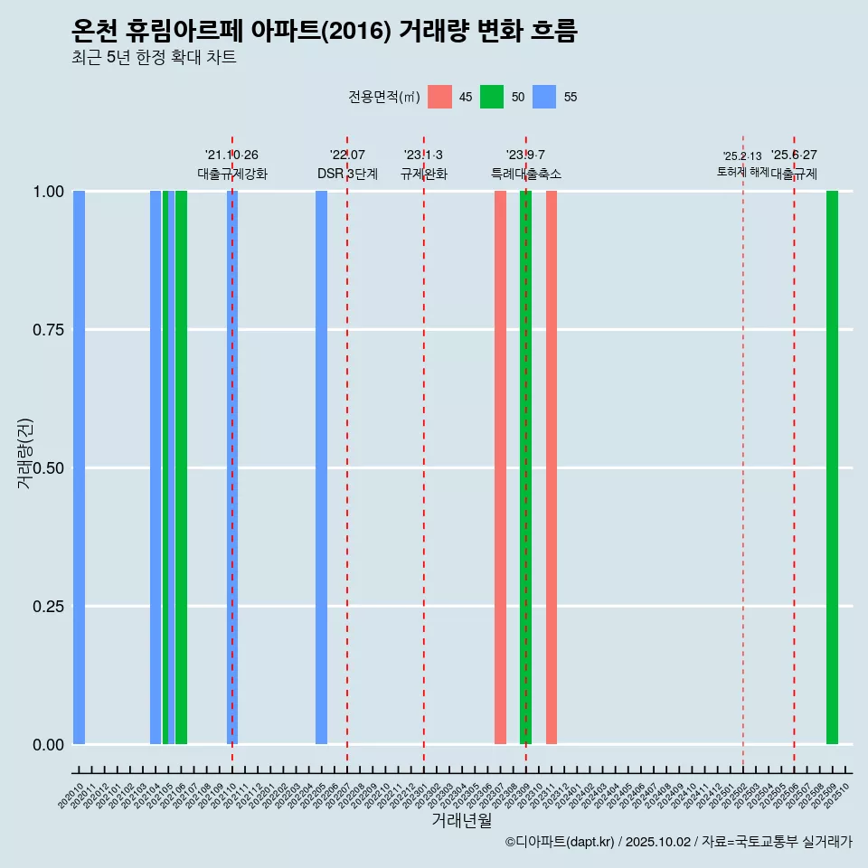 온천 휴림아르페 아파트(2016) 거래량 변화 흐름