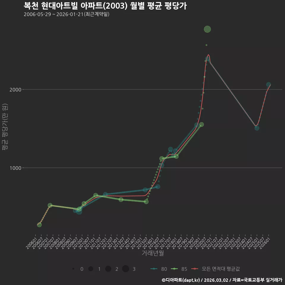 복천 현대아트빌 아파트(2003) 월별 평균 평당가