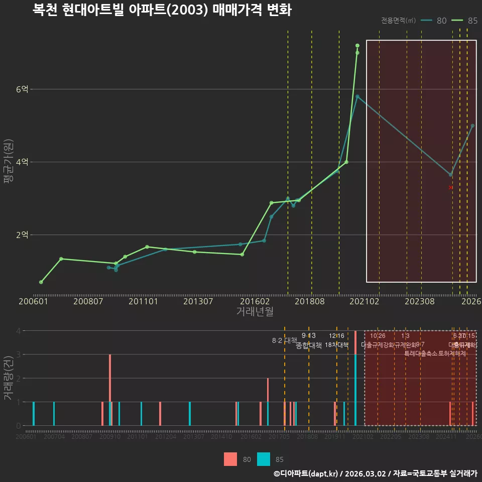 복천 현대아트빌 아파트(2003) 매매가격 변화