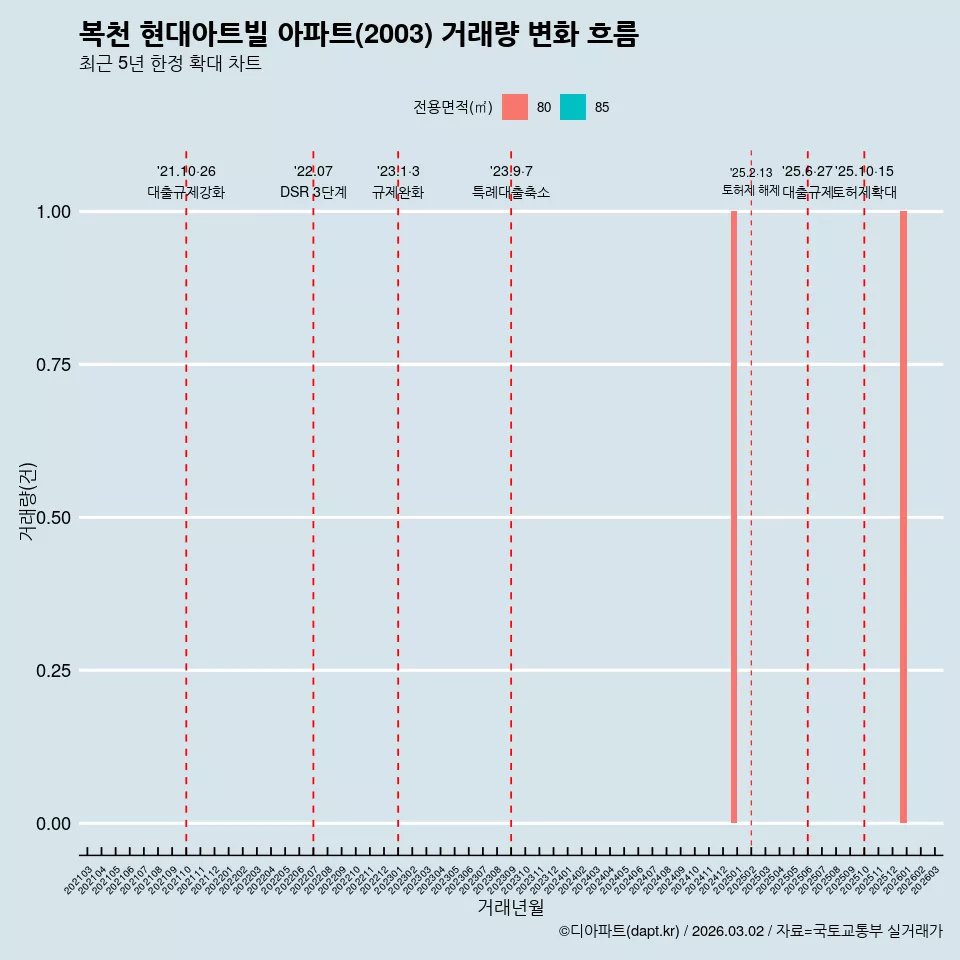 복천 현대아트빌 아파트(2003) 거래량 변화 흐름