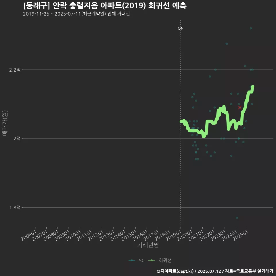 [동래구] 안락 충렬지음 아파트(2019) 회귀선 예측