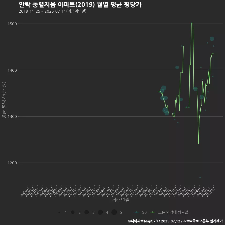 안락 충렬지음 아파트(2019) 월별 평균 평당가