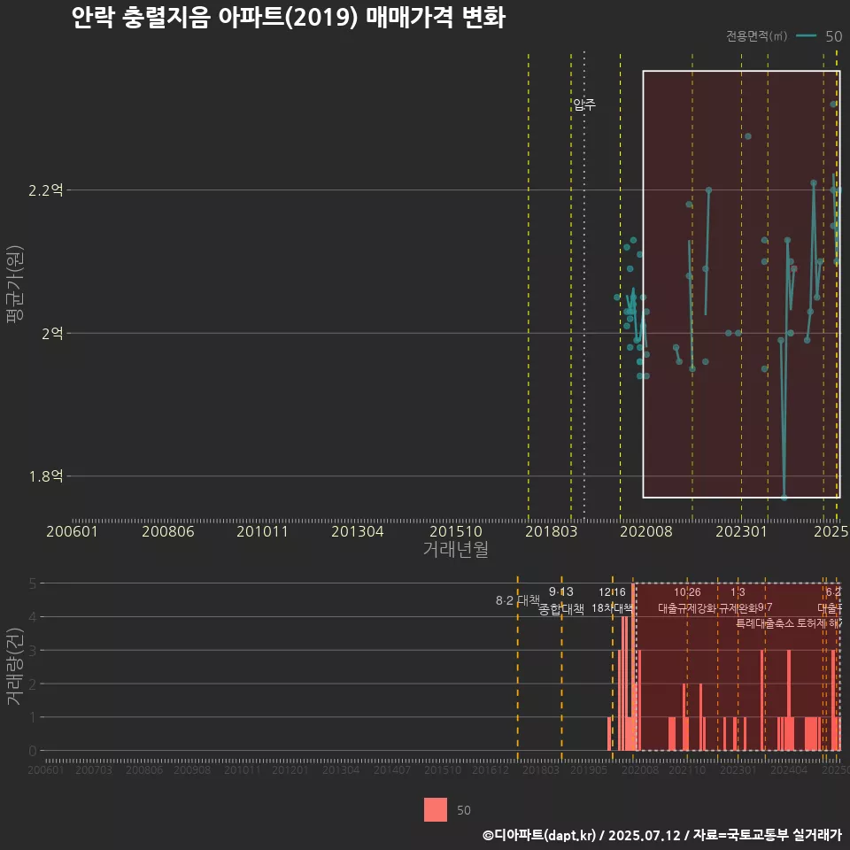 안락 충렬지음 아파트(2019) 매매가격 변화