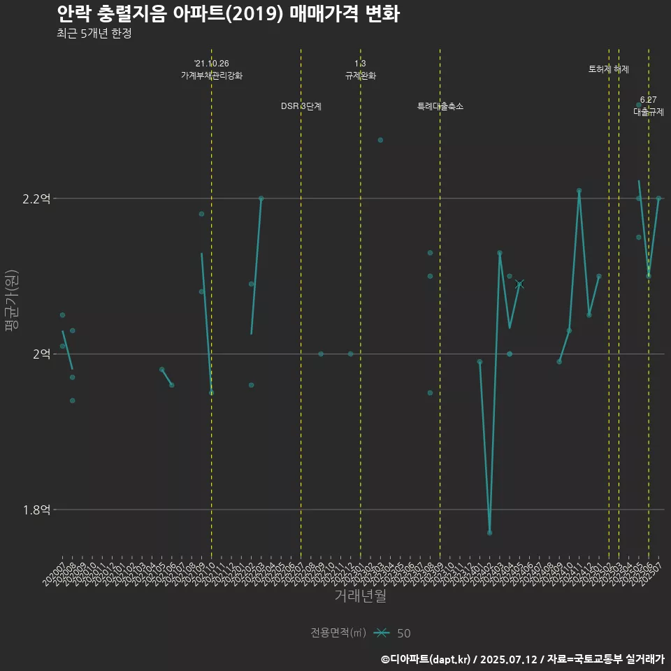 안락 충렬지음 아파트(2019) 매매가격 변화