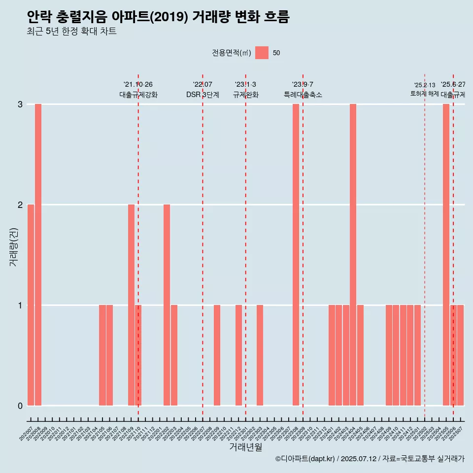 안락 충렬지음 아파트(2019) 거래량 변화 흐름