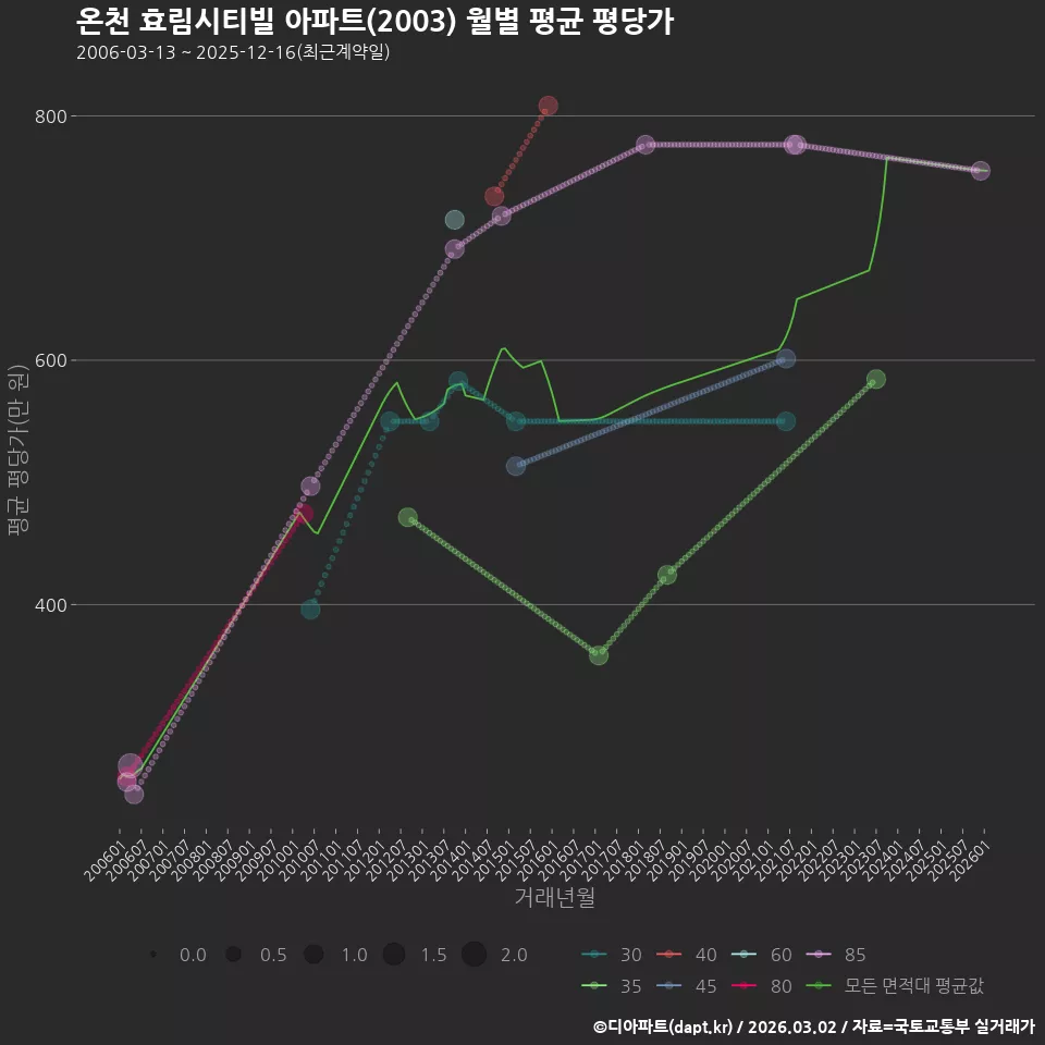 온천 효림시티빌 아파트(2003) 월별 평균 평당가