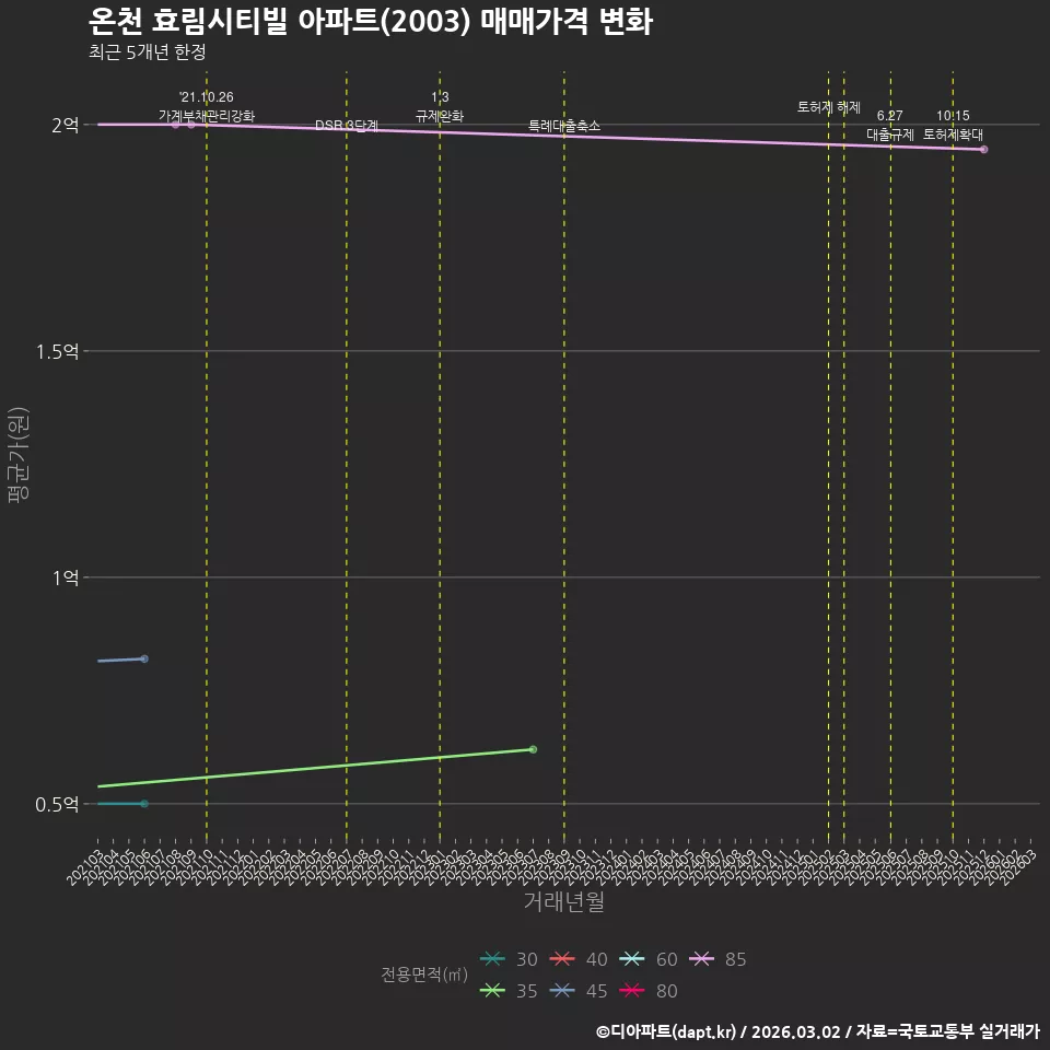 온천 효림시티빌 아파트(2003) 매매가격 변화