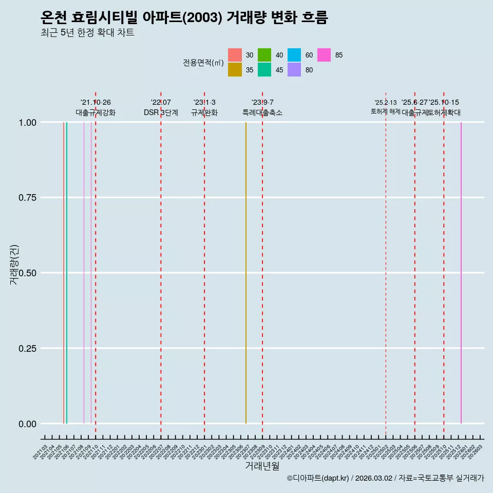 온천 효림시티빌 아파트(2003) 거래량 변화 흐름