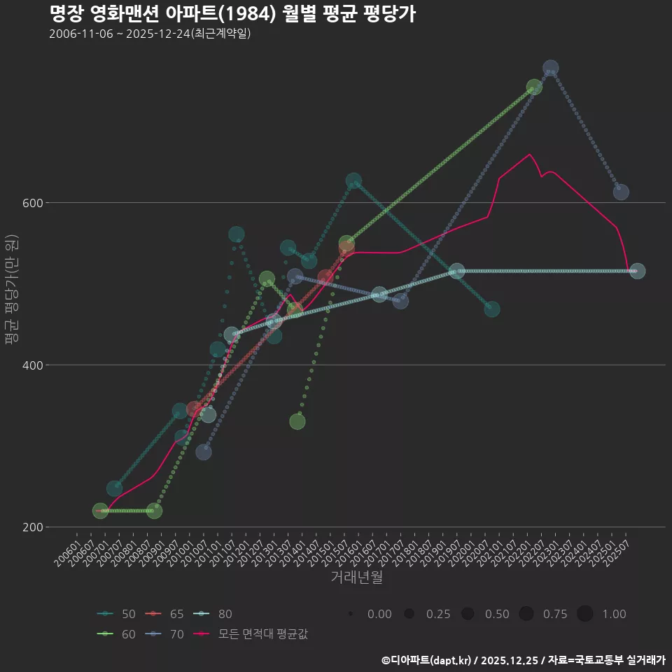 명장 영화맨션 아파트(1984) 월별 평균 평당가