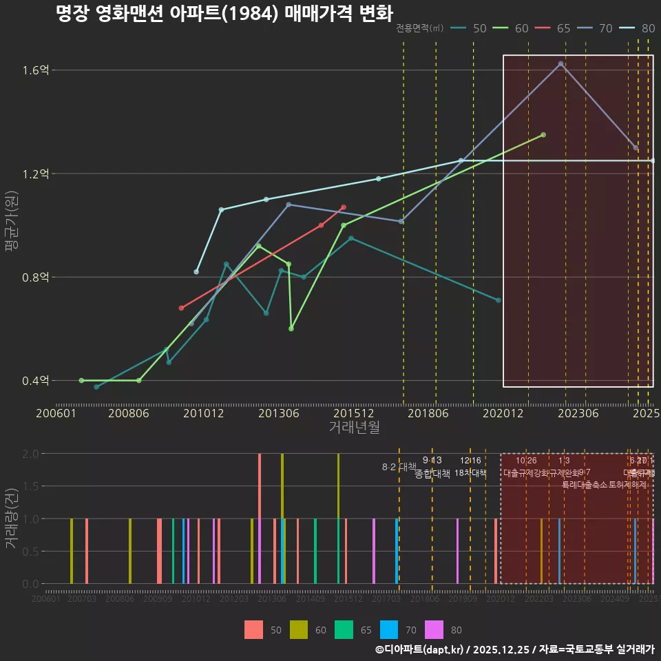 명장 영화맨션 아파트(1984) 매매가격 변화