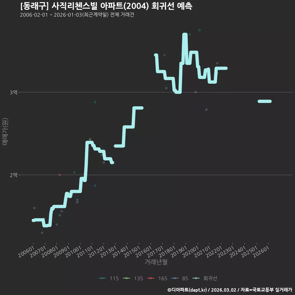 [동래구] 사직리첸스빌 아파트(2004) 회귀선 예측