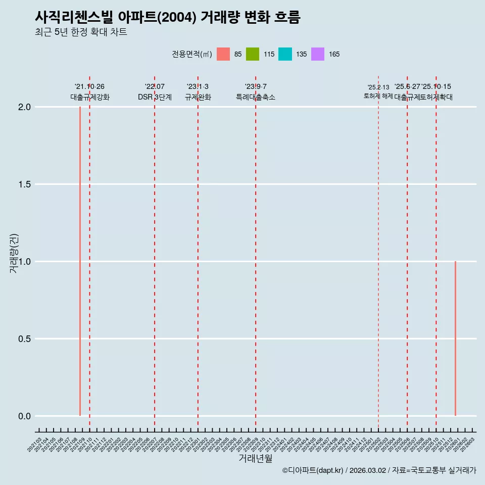 사직리첸스빌 아파트(2004) 거래량 변화 흐름