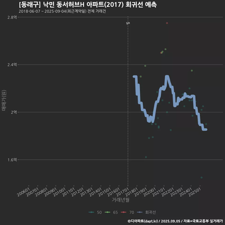 [동래구] 낙민 동서허브H 아파트(2017) 회귀선 예측