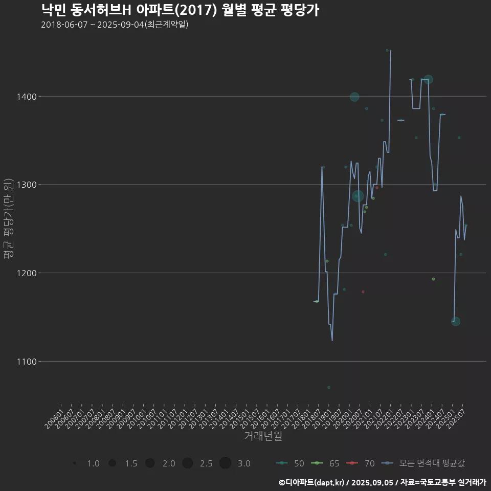 낙민 동서허브H 아파트(2017) 월별 평균 평당가