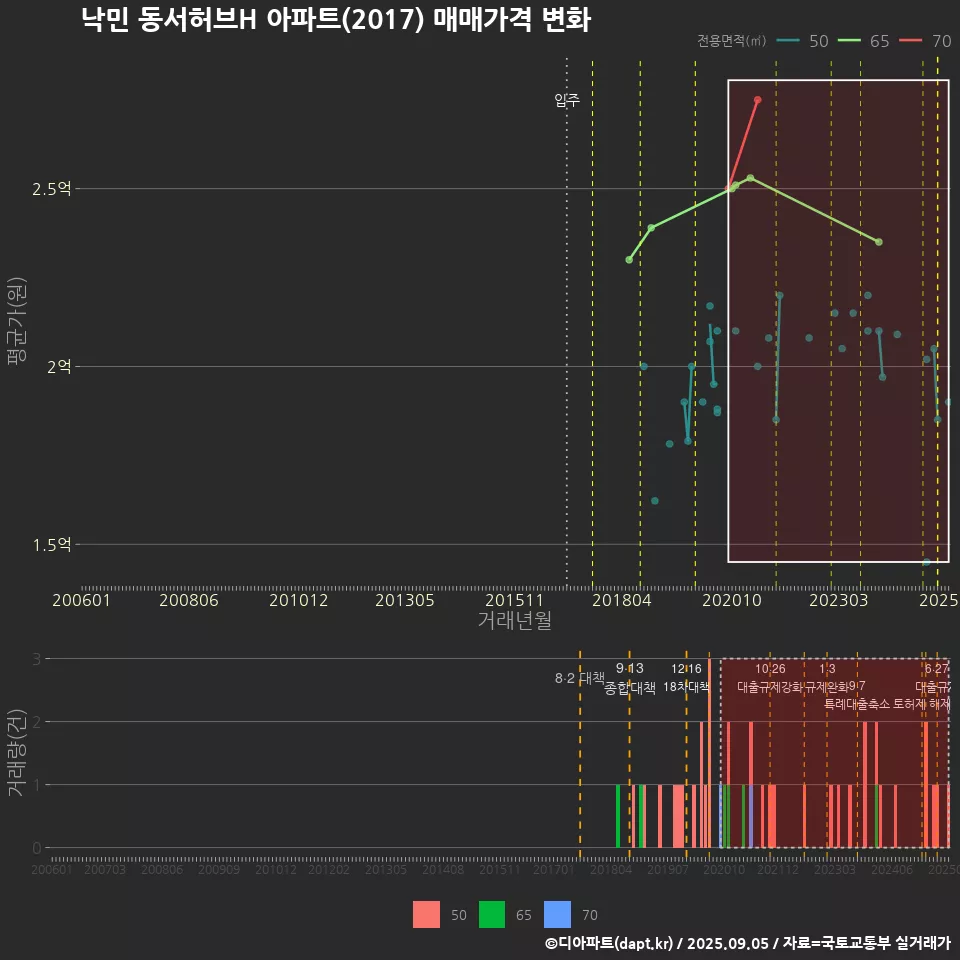 낙민 동서허브H 아파트(2017) 매매가격 변화