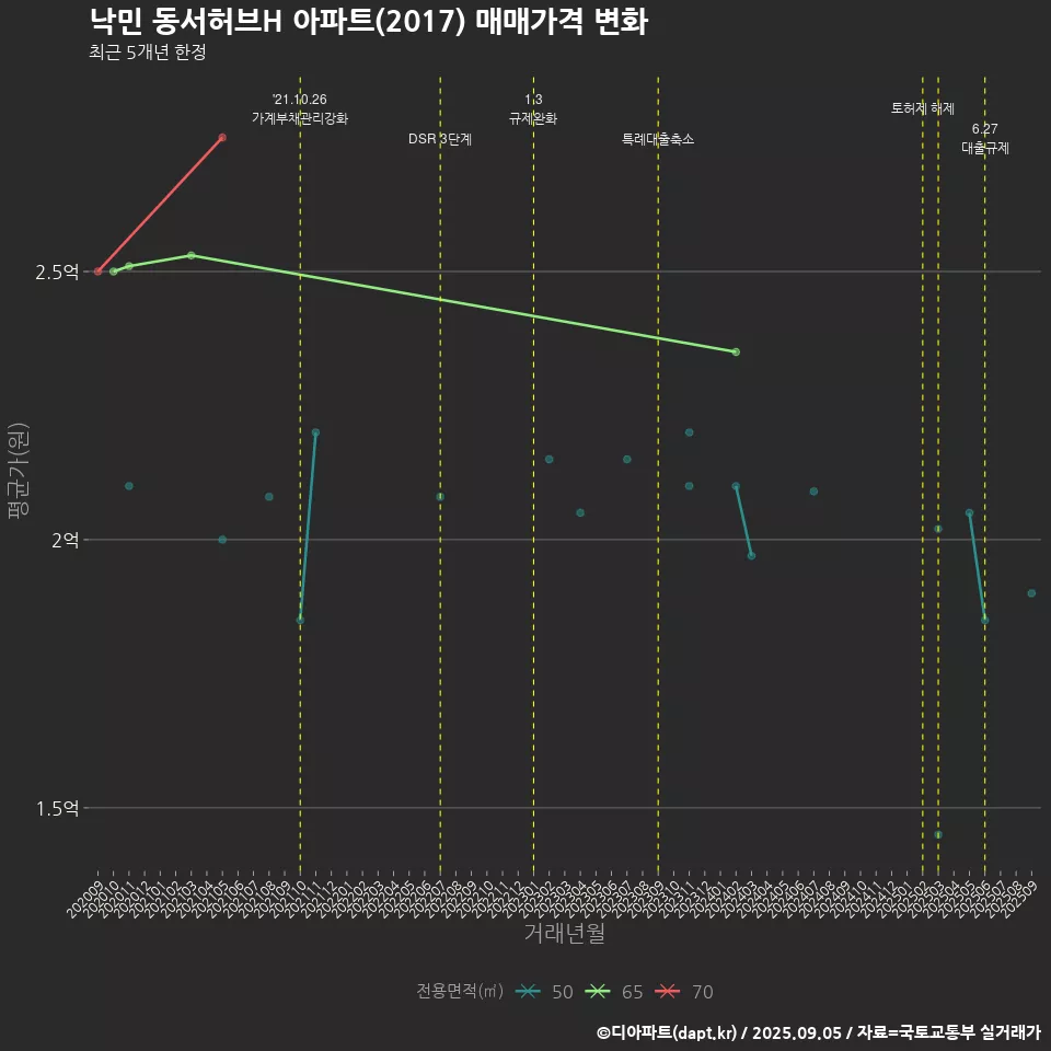 낙민 동서허브H 아파트(2017) 매매가격 변화