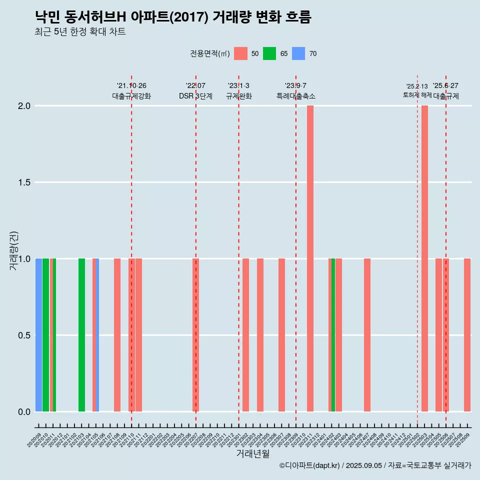낙민 동서허브H 아파트(2017) 거래량 변화 흐름
