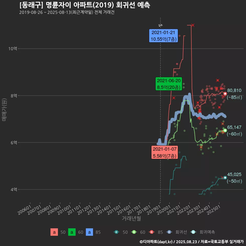 [동래구] 명륜자이 아파트(2019) 회귀선 예측