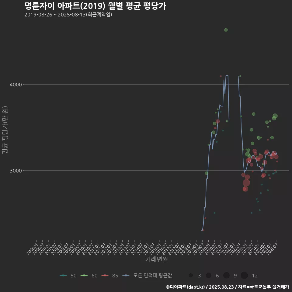 명륜자이 아파트(2019) 월별 평균 평당가