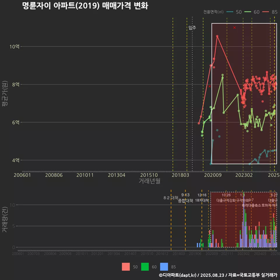 명륜자이 아파트(2019) 매매가격 변화