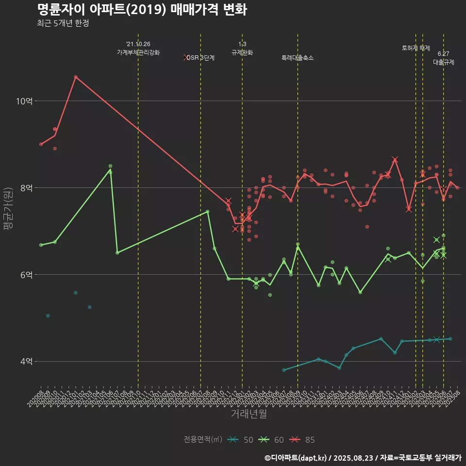 명륜자이 아파트(2019) 매매가격 변화