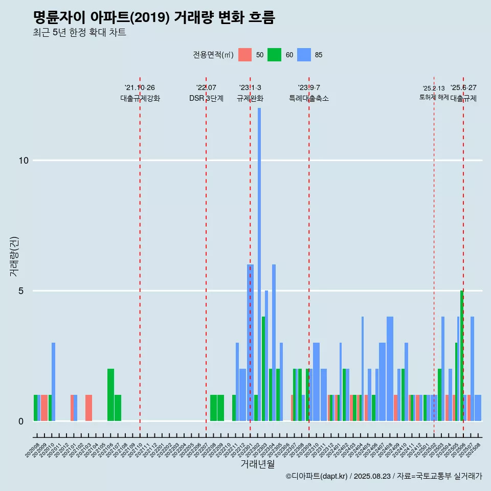 명륜자이 아파트(2019) 거래량 변화 흐름